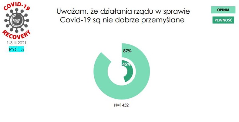 Pytanie o działania rządu