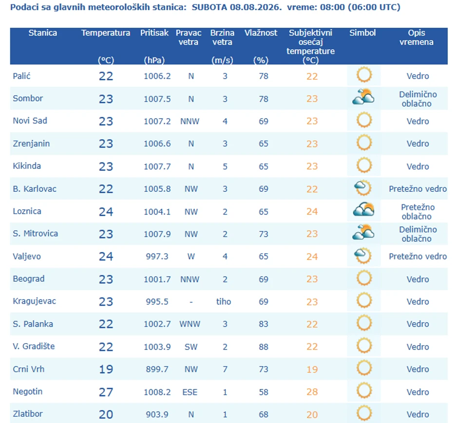 Temperatura u 8 sati ujutu, 8. avgust