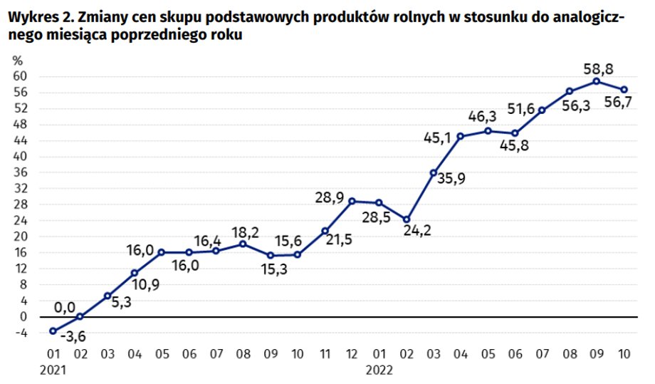 Ceny surowców rolnych ostatnio minimalnie hamują.