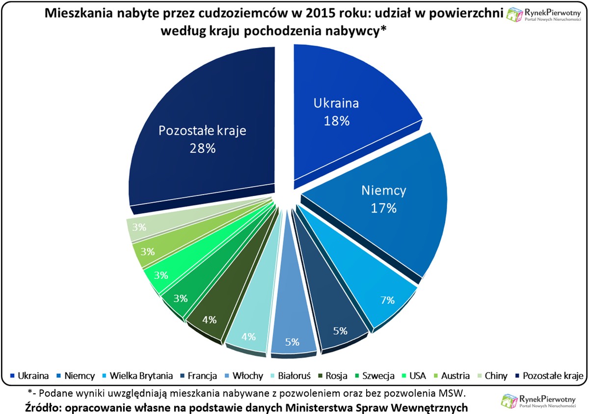 Polskie mieszkania skusiły Ukraińców