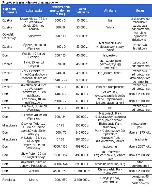 Propozycje nieruchomości na majówkę