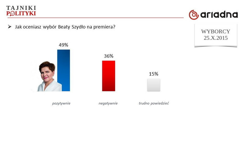 Jak oceniasz wybór Beaty Szydło na premiera?, fot. www.tajnikipolityki.pl