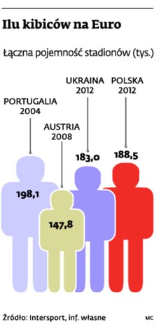 Ilu kibiców na Euro