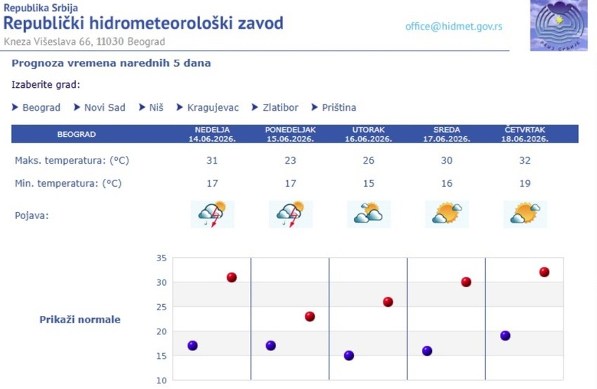 U većem delu Srbije danas smene sunca i pljuskova sa grmljavinom