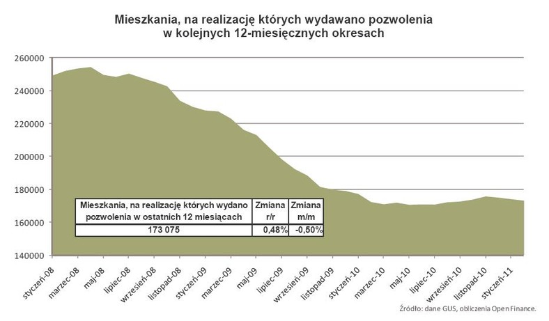 Mieszkania, na realizację których wydawano pozwolenia w kolejnych 12-miesięcznych okresach