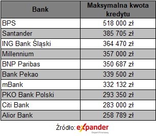 Dostępna kwota kredytu dla 4-osobowej rodziny z dochodem 6000 zł netto