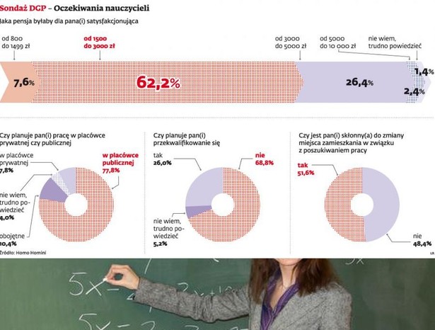 Sondaż DGP - Oczekiwania nauczycieli