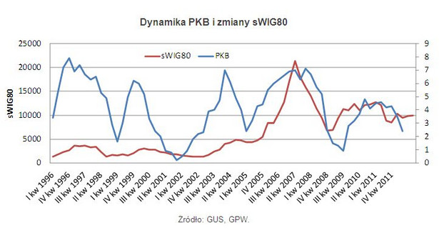 Dynamika PKB i zmiany sWIG80
