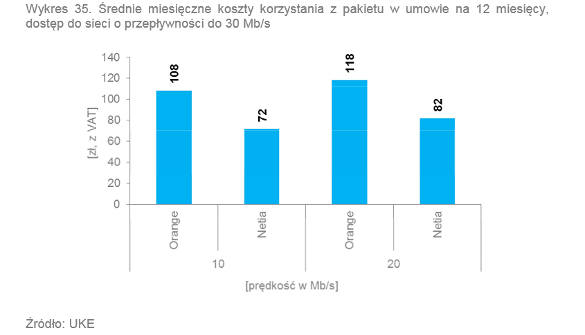 <strong>Średnie miesięczne koszty korzystania z pakietu telefon + internet do 30 Mbps</strong><br /><br />

W umowie na 12 miesi ę cy najmniej za pakiet „telefon stacjonarny + Intern et” w przedziale przepływności do 30 Mb/s musieli zapłacić abonenci Netii. Koszt usługi z dostępem do sieci o prędkości 10 Mb/s wyniósł 72 zł. Źródło: UKE<br /><br />