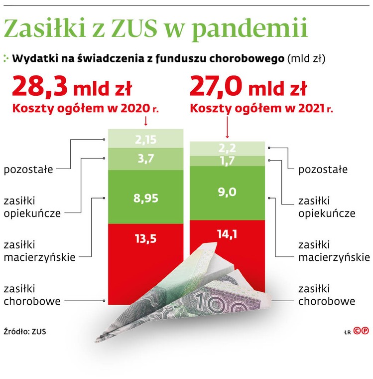 Zasiłki z ZUS w pandemii