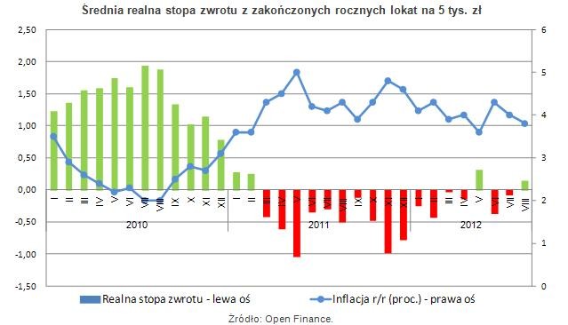 Średnia realna stopa zwrotu z zakończonych rocznych lokat na 5 tys. zł