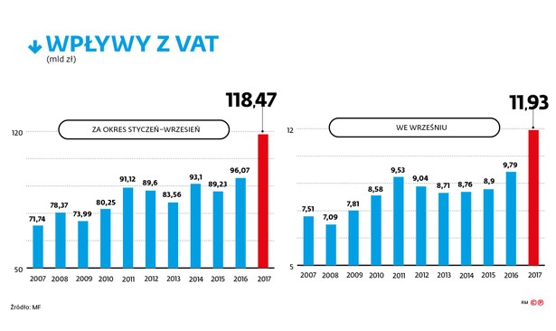 Wpływy z VAT