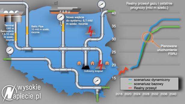 Realny i prognozowany przesył gazu w Polsce