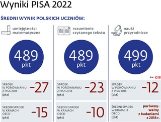 Wyniki PISA 2022