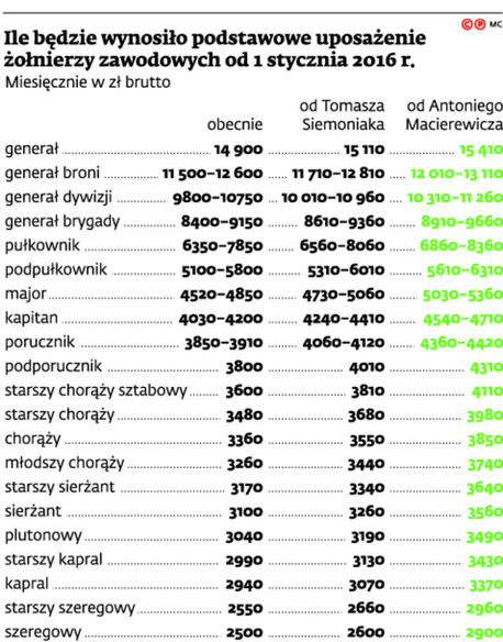 Ile będzie wynosiło podstawowe uposażenie żołnierzy zawodowych od 1 stycznia 2016 r.