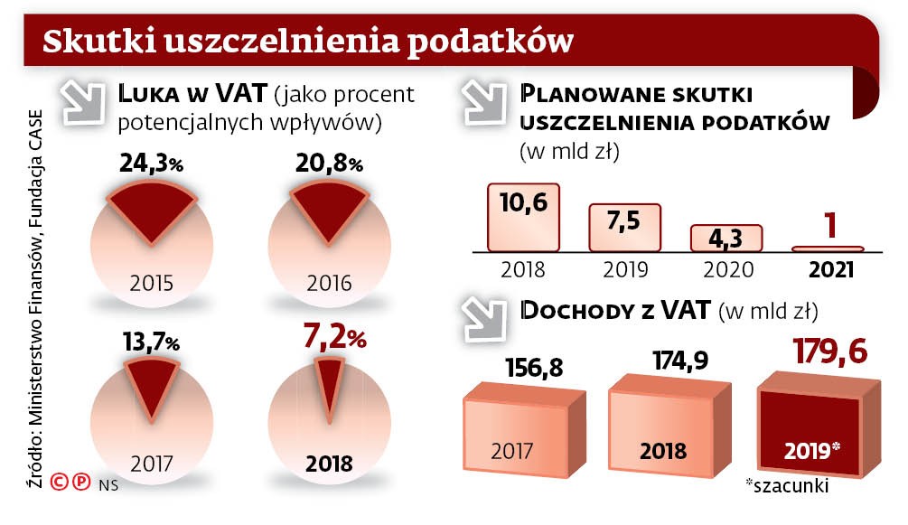 Skutki uszczelnienia podatków