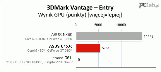 Wydajność samego układu NVIDIA GeForce 310M nie zachwyca 