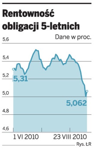 Poszukiwane polskie obligacje