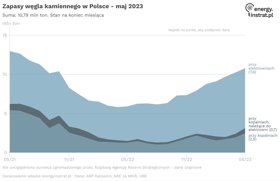 Zapasy węgla przy elektrowniach i kopalniach. 
