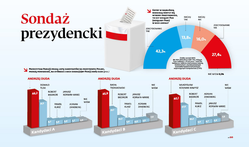 Sondaż prezydencki (p)