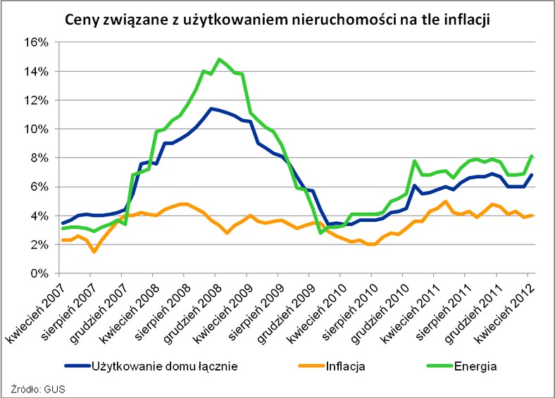 Użytkowanie nieruchomości a inflacja, fot. Home Broker