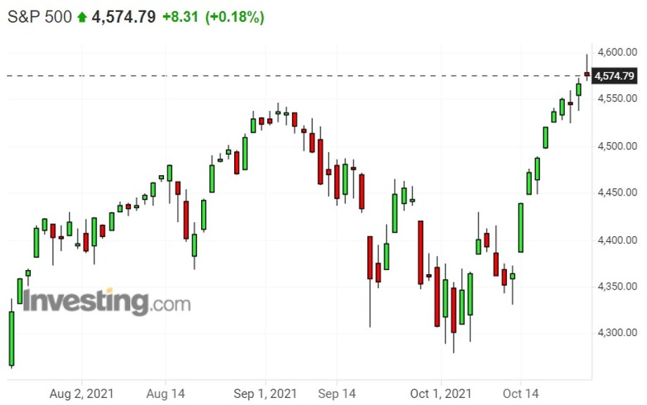 Notowania indeksu S&P 500