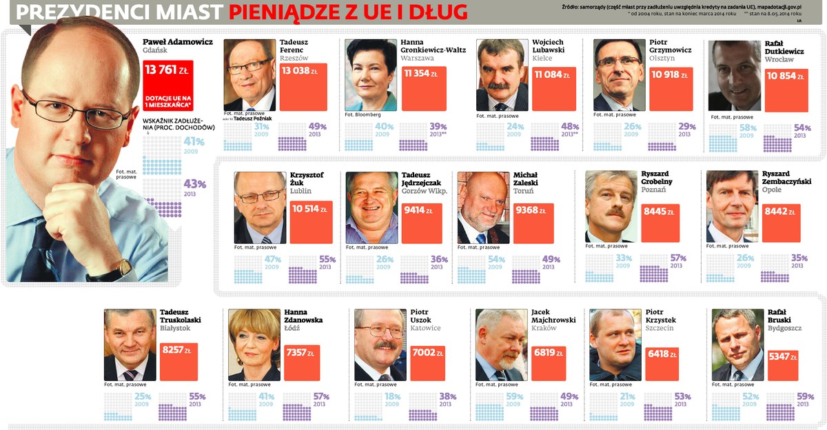 Prezydenci miast - pieniądze z UEi dług