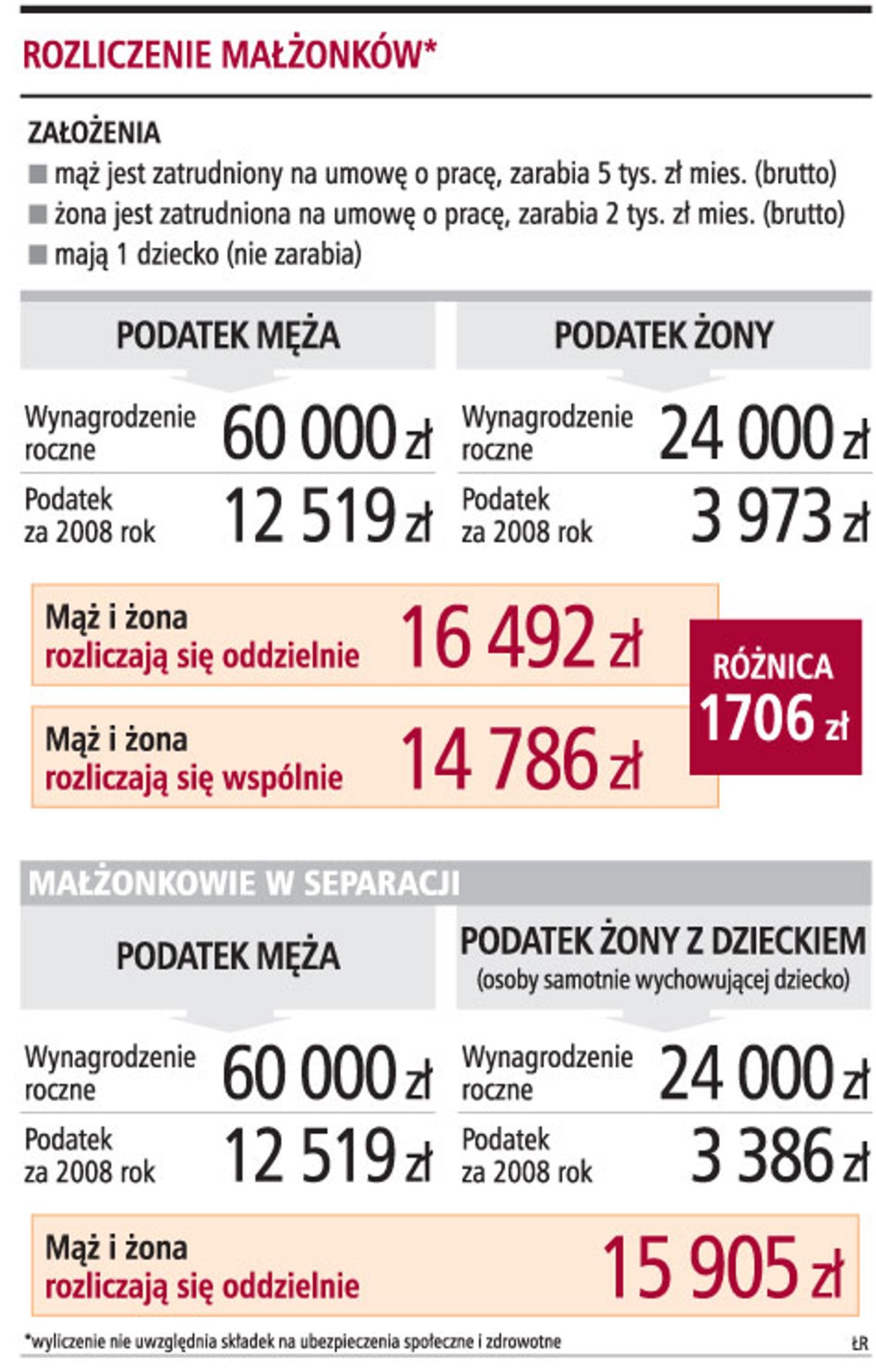 Rozliczenie małżonków*