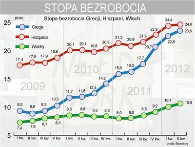Jak bardzo źle jest w Hiszpanii i Włoszech? Oto przegląd danych makro