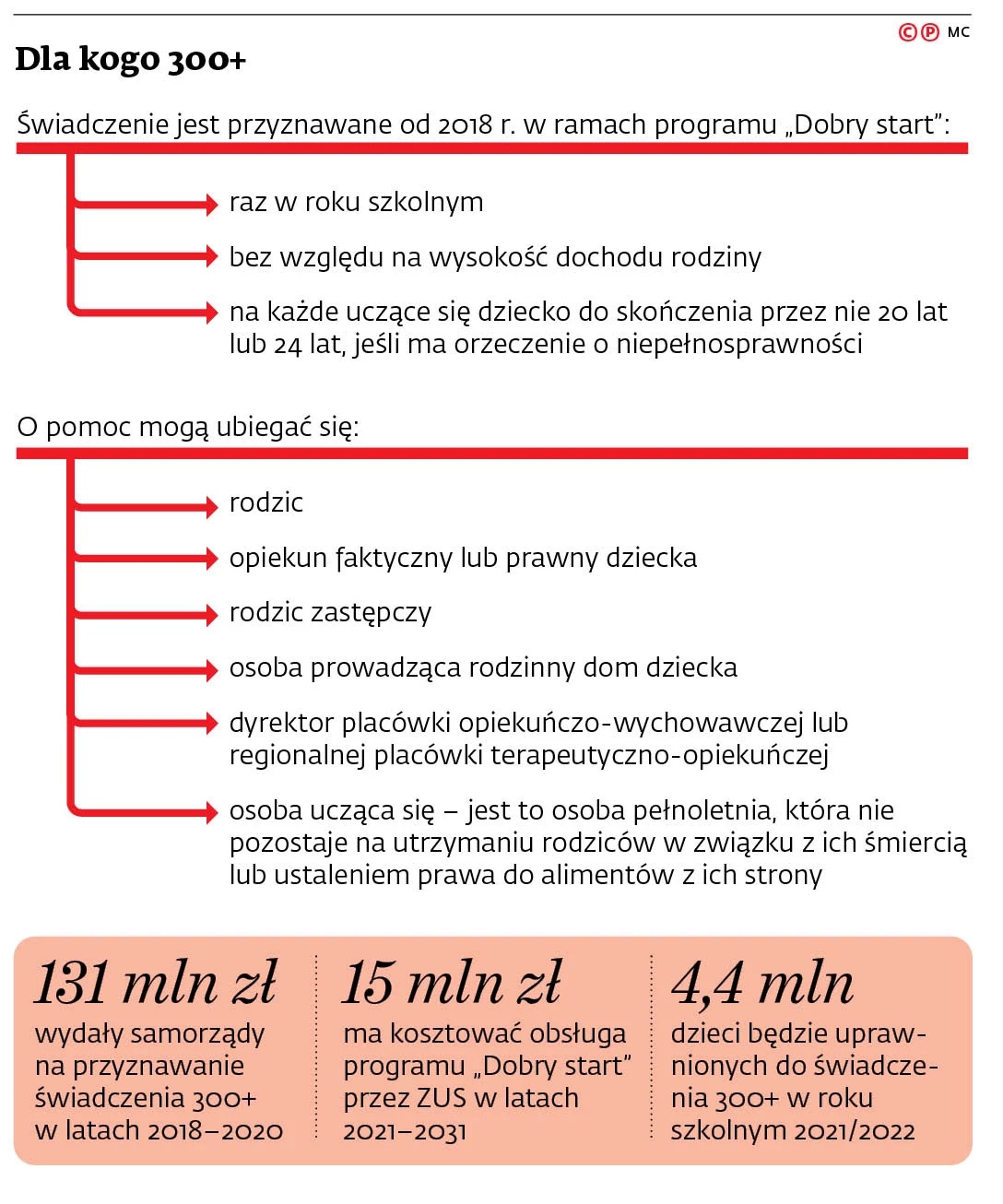Trudniejszy dostęp do 300+. Wnioski o wyprawkę w 2021 r. tylko przez  internet - GazetaPrawna.pl