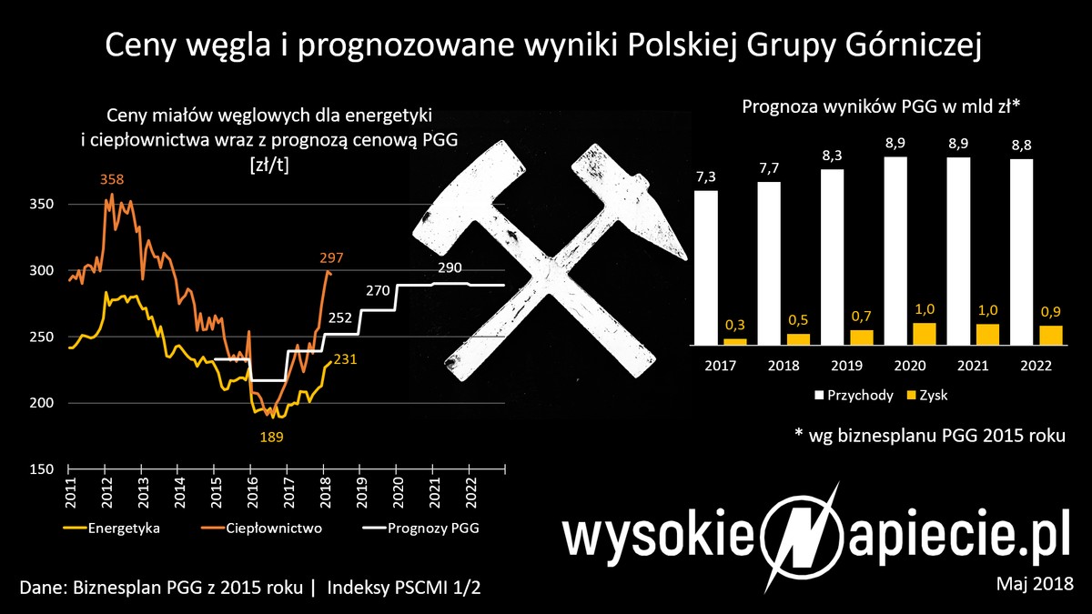 wysokienapiecie wegiel ceny