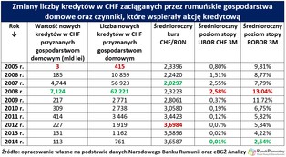 Rumunia weźmie przykład z Polski? Bukareszt przewalutuje kredyty we frankach