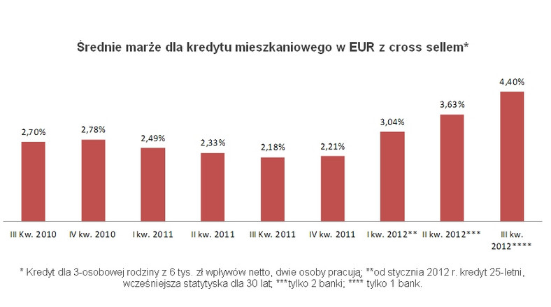 Średnie marże dla kredytu mieszkaniowego w EUR z cross sellem, fot. Open Finance