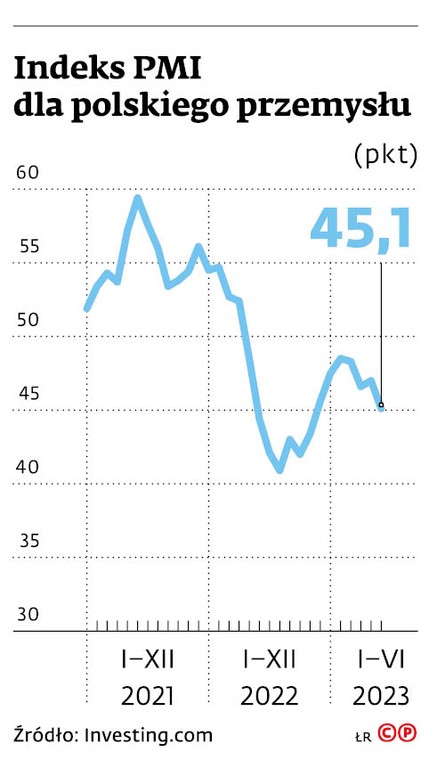 Indeks PMI dla polskiego przemysłu