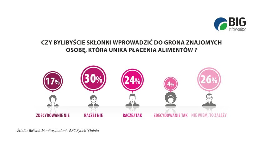 Czy bylibyście skłonni wprowadzić do grona znajomych osobę, która unika płacenia alimentów?