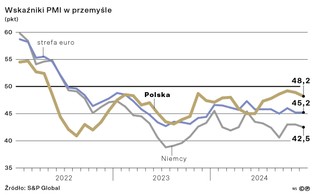 Wskaźniki PMI w przemyśle