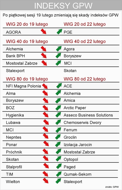 Zmiany w indeksach warszawskiej GPW