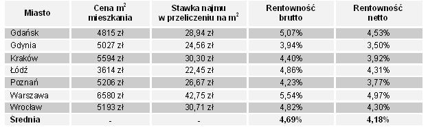 Rentowność najmu mieszkań w poszczególnych miastach w styczniu 2013 roku. Źródło: ceny transakcyjne Open Finance ze stycznia; oferty najmu z serwisu domiporta.pl ze stycznia obniżone o 5 proc. Założyliśmy 10,5 miesięczny okres wynajmu mieszkania, 5 PLN za metr miesięcznego czynszu dla administracji płaconego przez właściciela (6 PLN w Krakowie i Wrocławiu oraz 7 PLN w Warszawie). Stawka podatku ryczałtowego od przychodów z wynajmu w wysokości 8,5 proc.