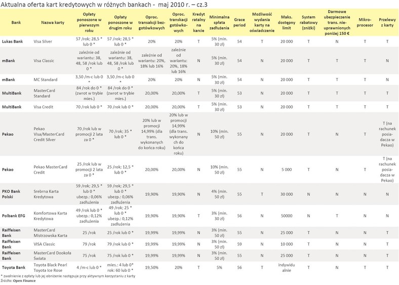 Aktualna oferta kart kredytowych w różnych bankach - maj 2010 r. - cz.3