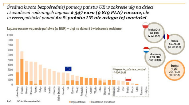 Łączne roczne wsparcie państwa (w EUR) – ulgi na dzieci i świadczenia rodzinne, źródło: PwC