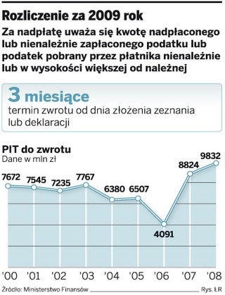 Jutro ostatni dzień na odzyskanie nadpłaconego podatku z PIT 2009