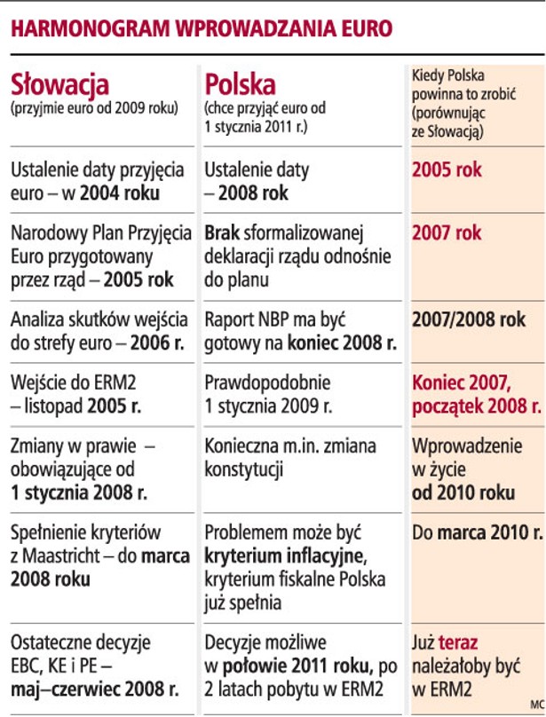 Harmonogram wprowadzania Euro
