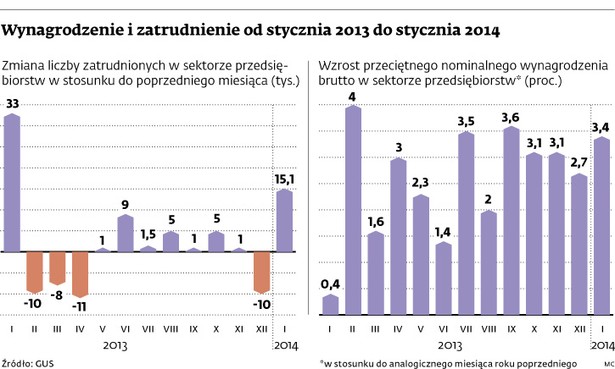 Wynagrodzenie i zatrudnienie od stycznia 2013 do stycznia 2014