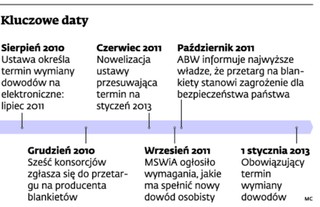 Nowe dowody osobiste po raz kolejny w zawieszeniu