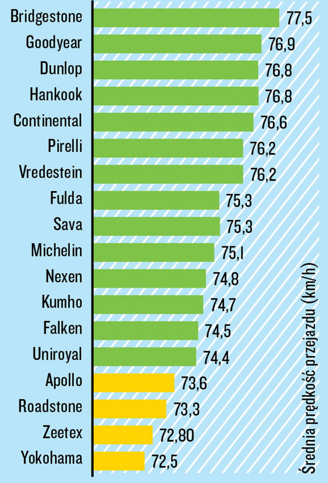 Test opon 185/60 R15 - Prowadzenie na mokrym