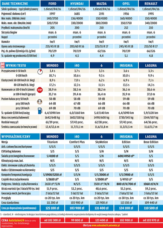 Mazda 6 kontra Hyundai i40, Renault Laguna, Opel Insignia i Ford Mondeo: porównanie pięciu kombi klasy średniej