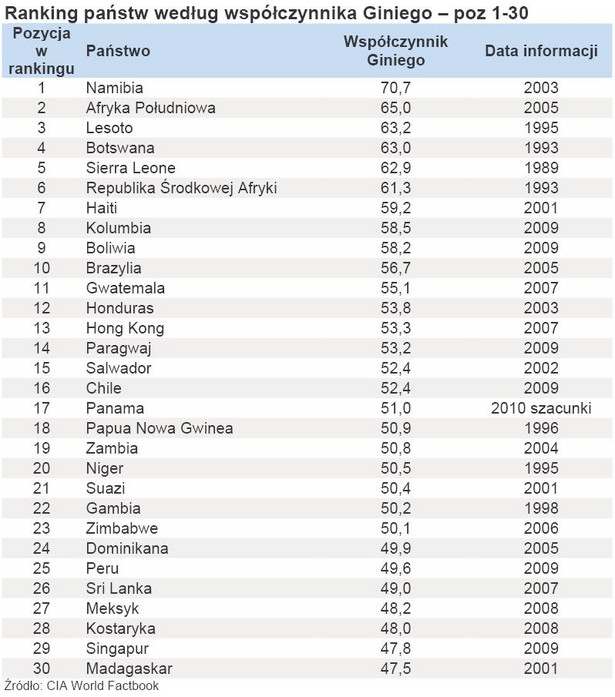 Ranking państw według współczynnika Giniego – poz 1-30