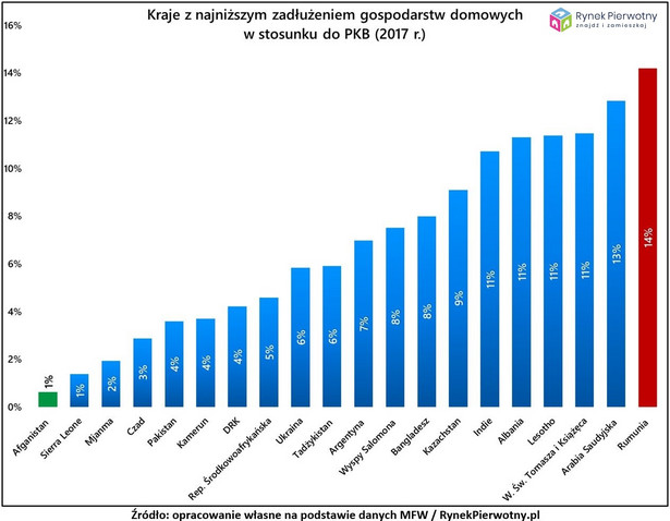 Kraje z najniższym zadłużeniem gospodarstw domowych w stosunku do PKB (2017 r.)