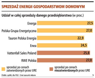 Tańszy prąd dla firm to wyższe rachunki dla gospodarstw