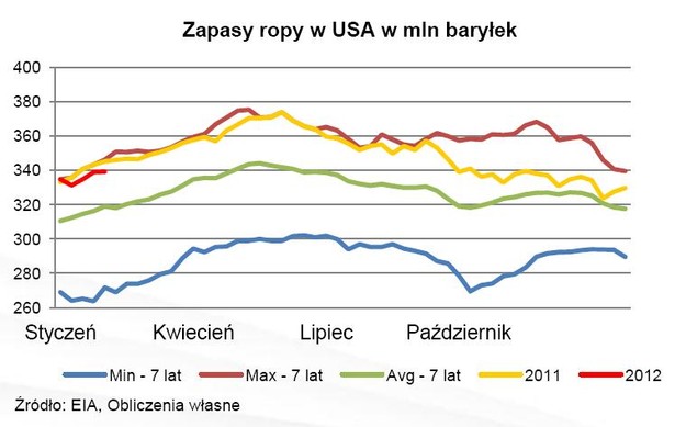 Zapasy ropy w USA